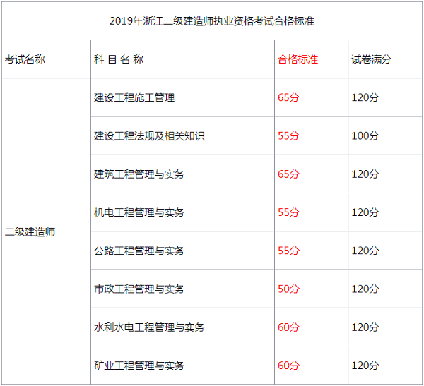 2019年浙江二级建造师合格标准