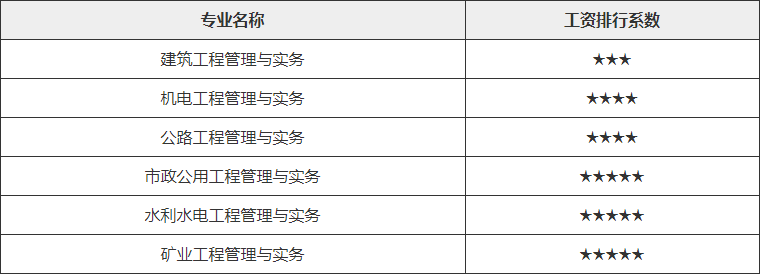二级建造师工资排行