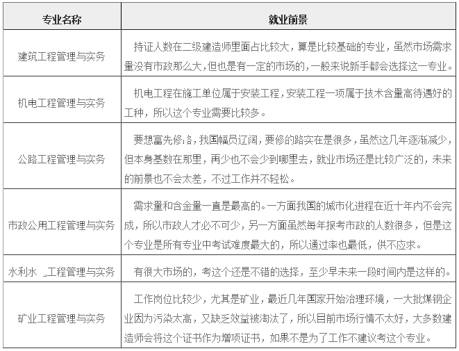 二级建造师专业前景