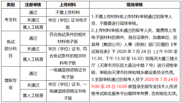2020年天津一级建造师考试资格审核实行承诺制 2020年天津一级建造师考试资格审核实行承诺制