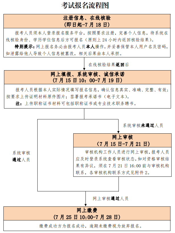 一级建造师考试报名流程图 一级建造师考试报名流程图