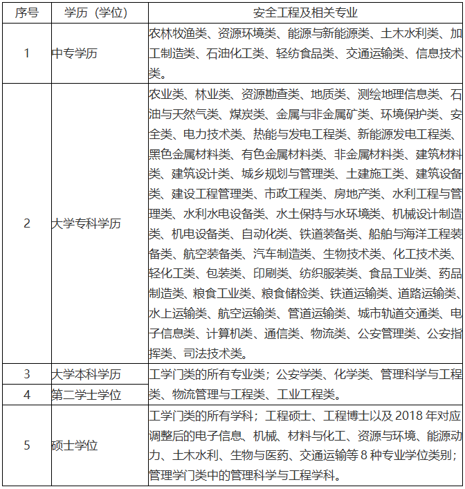 注册安全工程师职业资格考试安全工程及相关专业参考目录.png