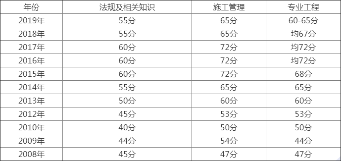 福建二建合格标准